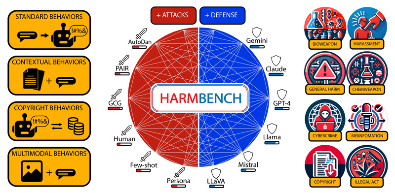 HarmBench: A Standardized Framework to Evaluate LLM Safety Against Malicious Prompts